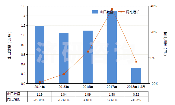 2014-2018年3月中國初級(jí)形狀的聚甲基丙烯酸甲酯(HS39061000)出口量及增速統(tǒng)計(jì)